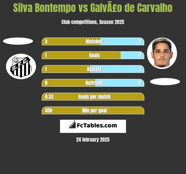 Silva Bontempo vs GalvÃ£o de Carvalho h2h player stats