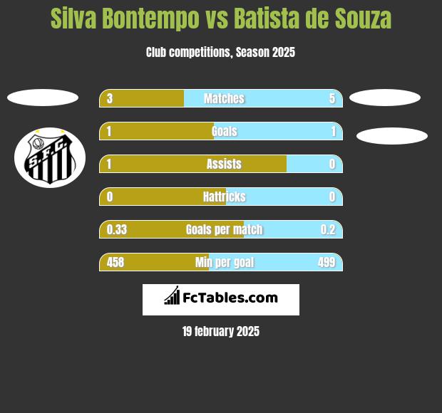 Silva Bontempo vs Batista de Souza h2h player stats