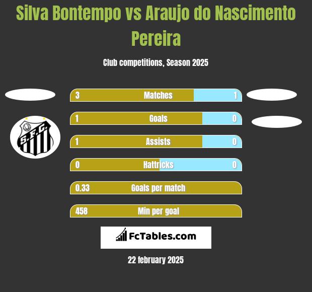 Silva Bontempo vs Araujo do Nascimento Pereira h2h player stats