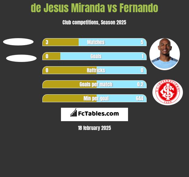 de Jesus Miranda vs Fernando h2h player stats