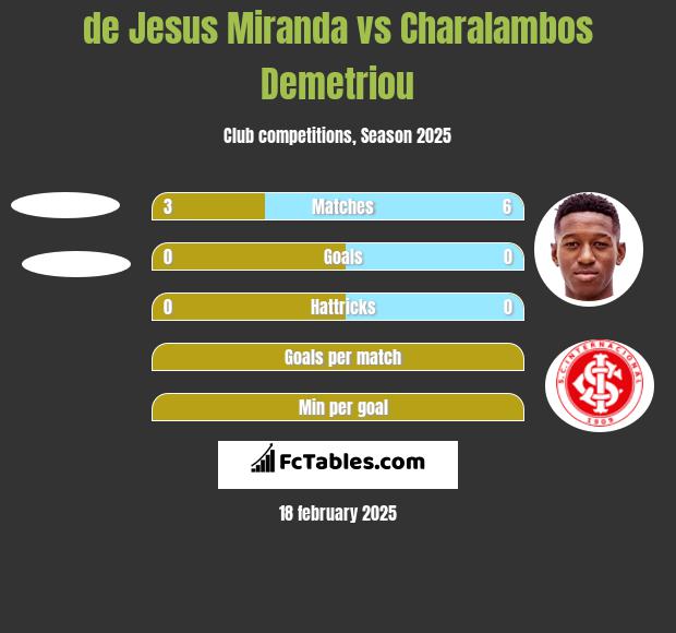 de Jesus Miranda vs Charalambos Demetriou h2h player stats