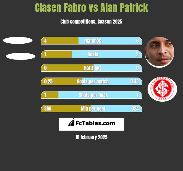 Clasen Fabro vs Alan Patrick h2h player stats