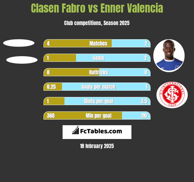 Clasen Fabro vs Enner Valencia h2h player stats