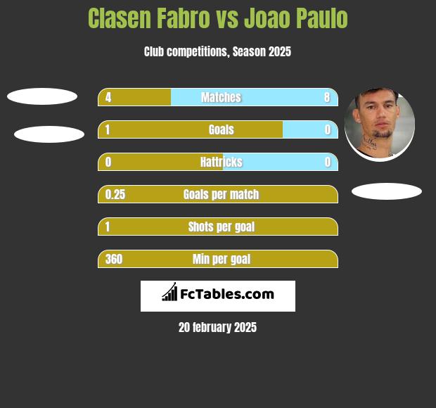 Clasen Fabro vs Joao Paulo h2h player stats