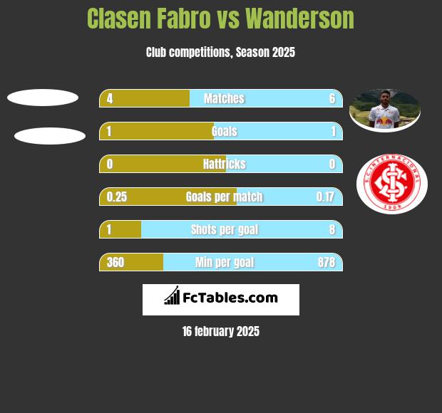 Clasen Fabro vs Wanderson h2h player stats