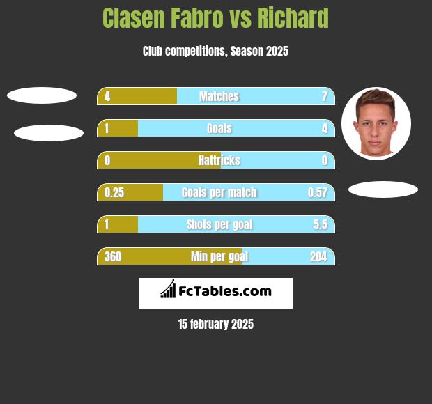 Clasen Fabro vs Richard h2h player stats