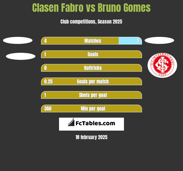 Clasen Fabro vs Bruno Gomes h2h player stats