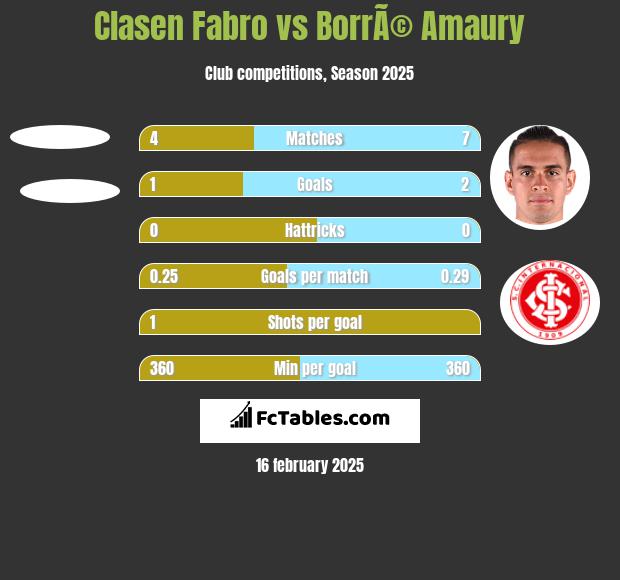 Clasen Fabro vs BorrÃ© Amaury h2h player stats