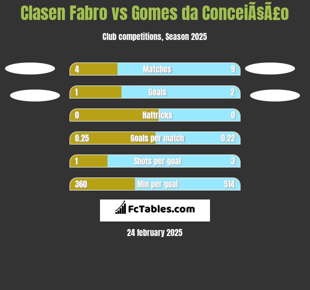 Clasen Fabro vs Gomes da ConceiÃ§Ã£o h2h player stats