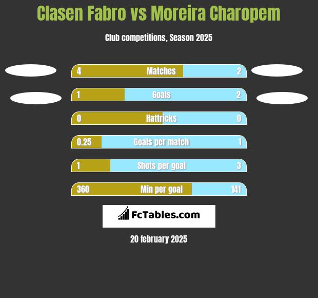 Clasen Fabro vs Moreira Charopem h2h player stats