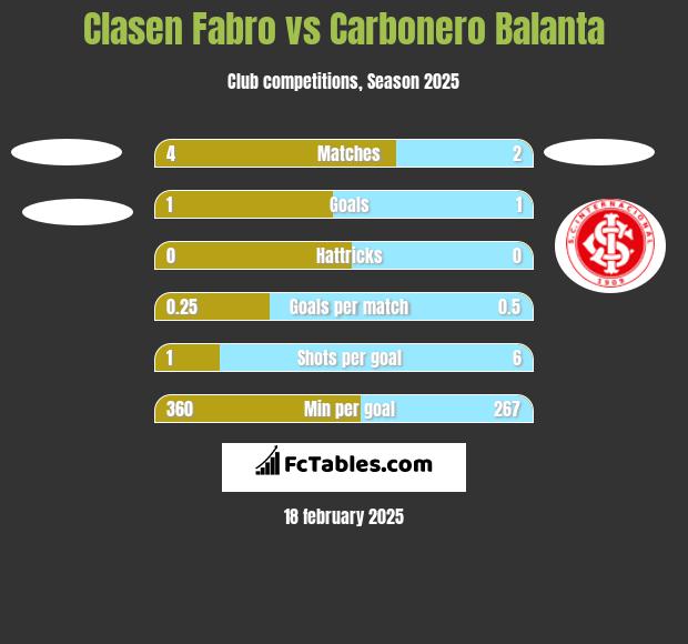 Clasen Fabro vs Carbonero Balanta h2h player stats