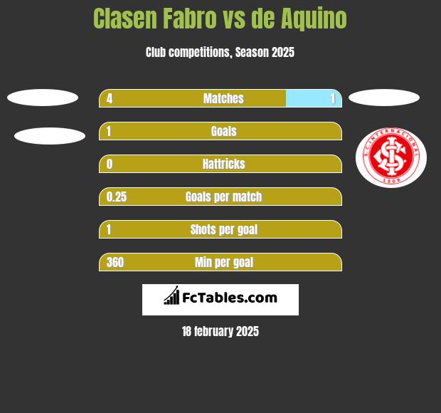 Clasen Fabro vs de Aquino h2h player stats