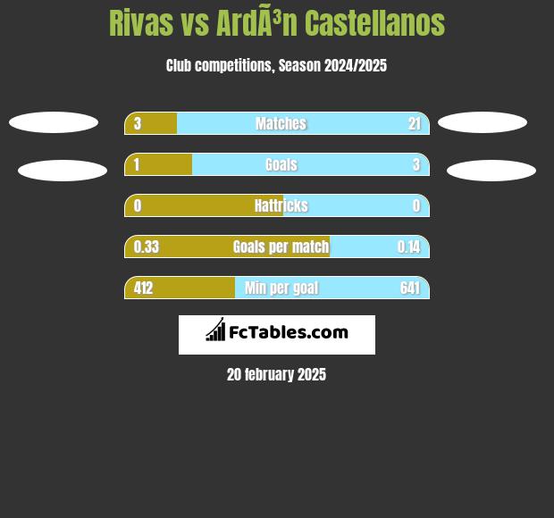 Rivas vs ArdÃ³n Castellanos h2h player stats