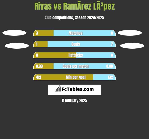 Rivas vs RamÃ­rez LÃ³pez h2h player stats