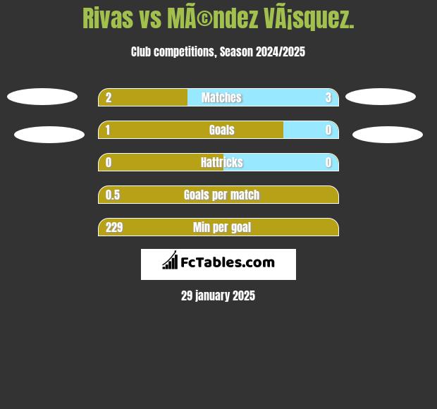 Rivas vs MÃ©ndez VÃ¡squez. h2h player stats