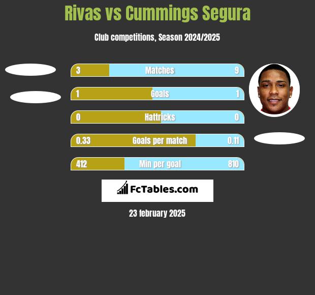 Rivas vs Cummings Segura h2h player stats