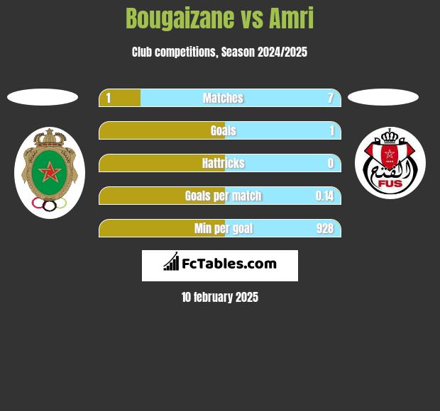 Bougaizane vs Amri h2h player stats