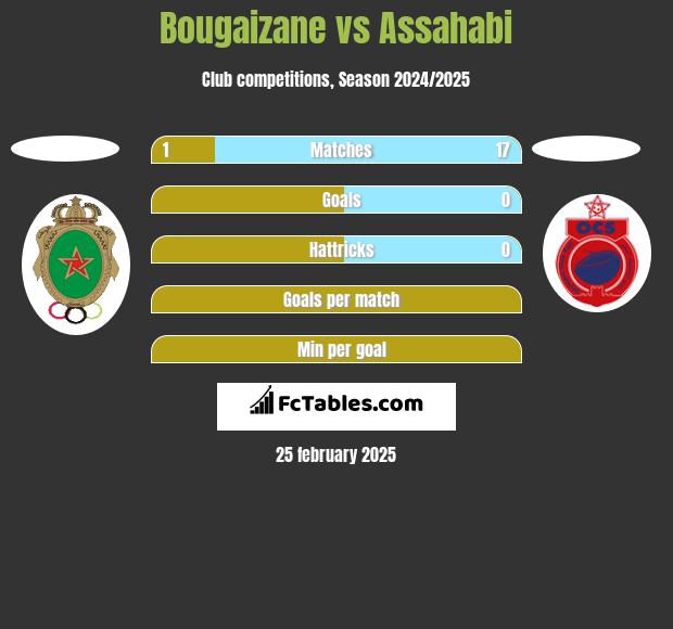 Bougaizane vs Assahabi h2h player stats