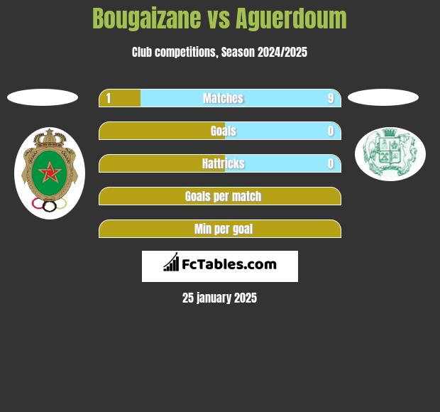 Bougaizane vs Aguerdoum h2h player stats