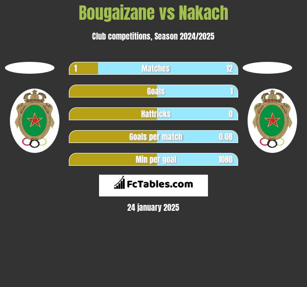 Bougaizane vs Nakach h2h player stats