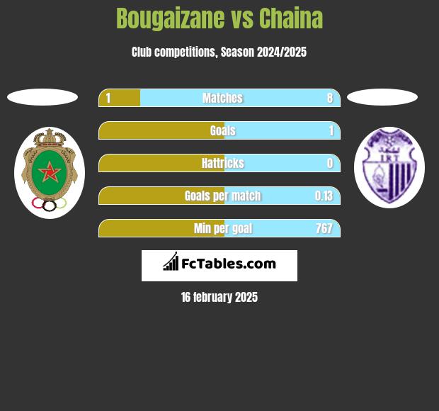 Bougaizane vs Chaina h2h player stats