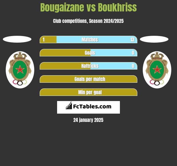 Bougaizane vs Boukhriss h2h player stats