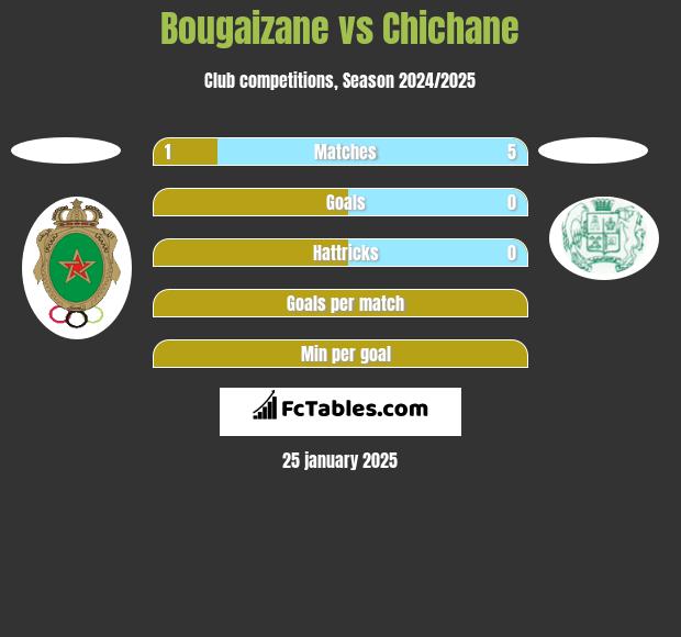 Bougaizane vs Chichane h2h player stats