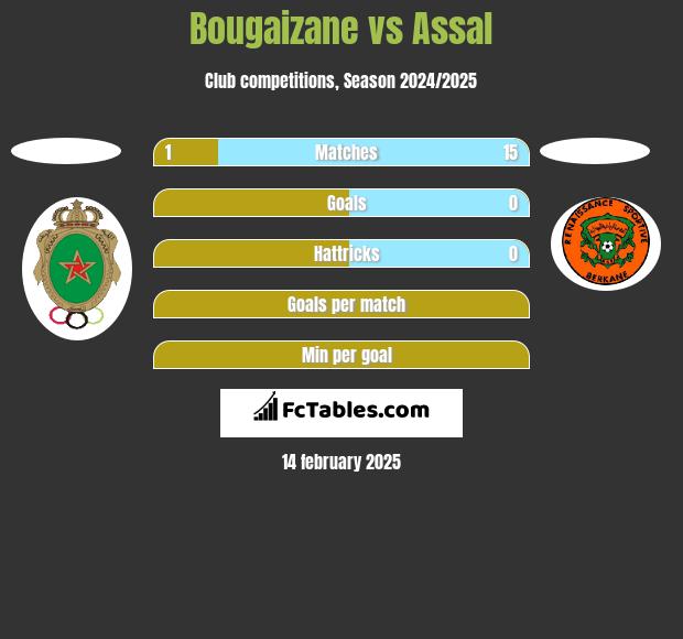 Bougaizane vs Assal h2h player stats