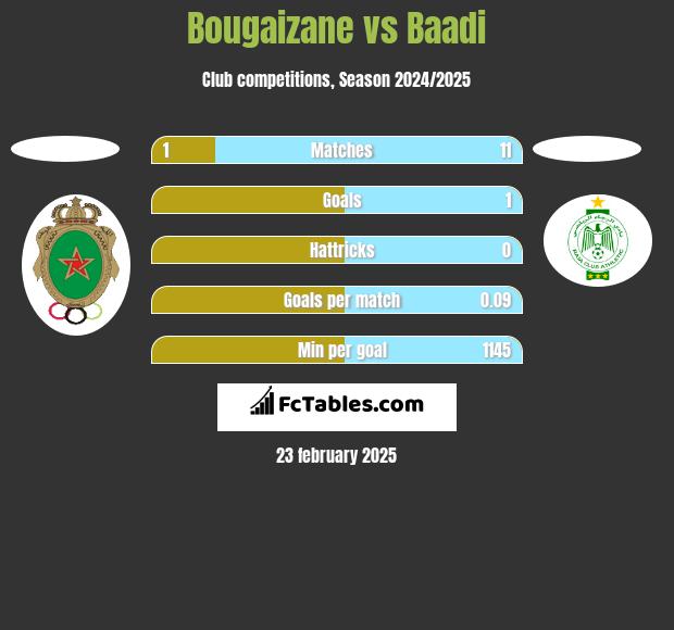 Bougaizane vs Baadi h2h player stats