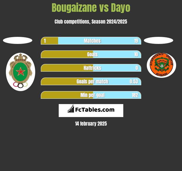 Bougaizane vs Dayo h2h player stats