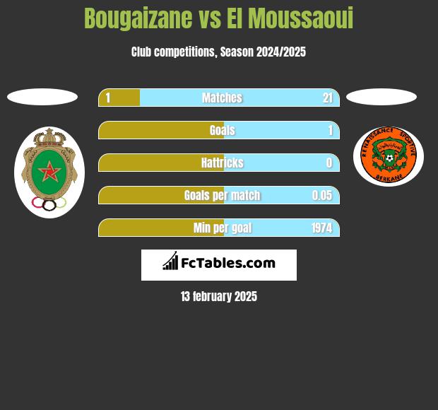 Bougaizane vs El Moussaoui h2h player stats