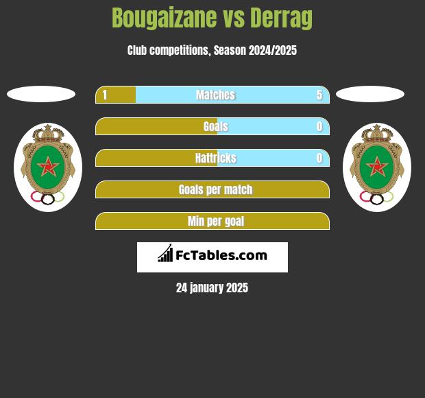 Bougaizane vs Derrag h2h player stats