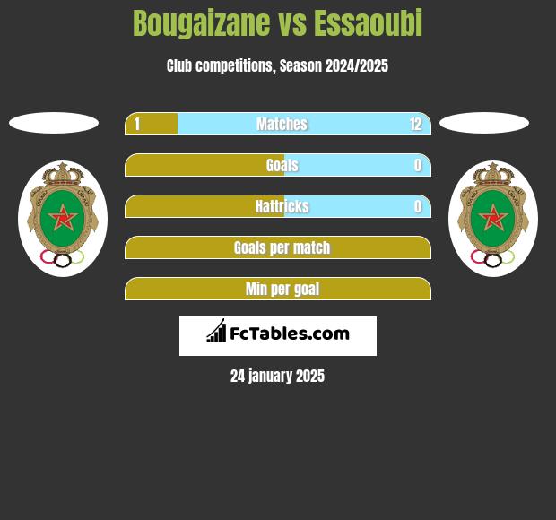 Bougaizane vs Essaoubi h2h player stats