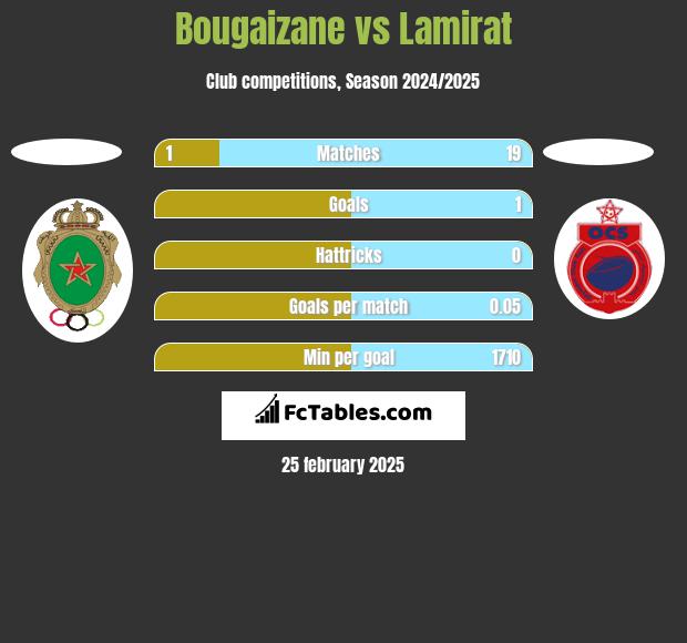 Bougaizane vs Lamirat h2h player stats