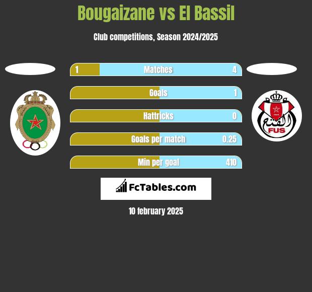 Bougaizane vs El Bassil h2h player stats