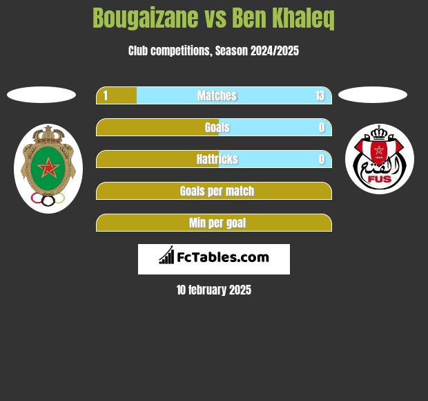 Bougaizane vs Ben Khaleq h2h player stats