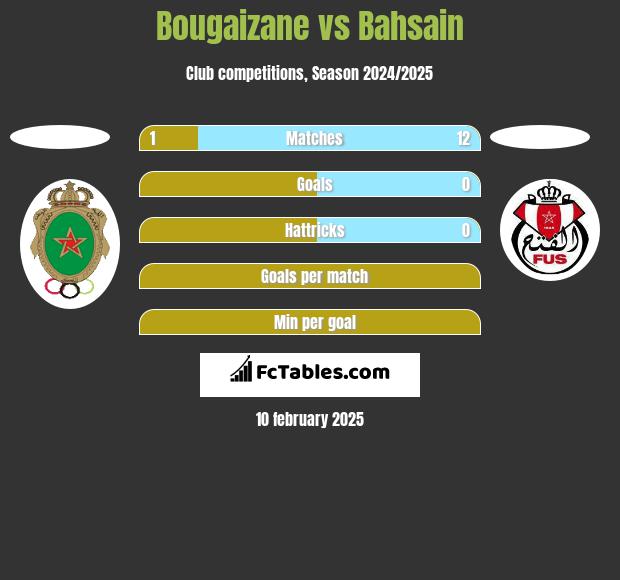 Bougaizane vs Bahsain h2h player stats