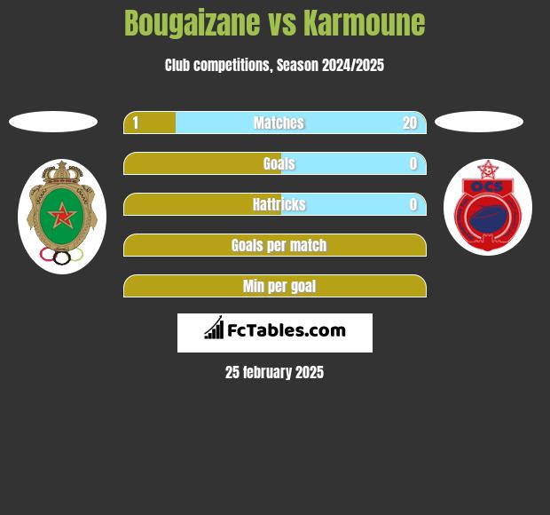 Bougaizane vs Karmoune h2h player stats