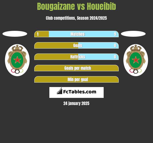 Bougaizane vs Houeibib h2h player stats