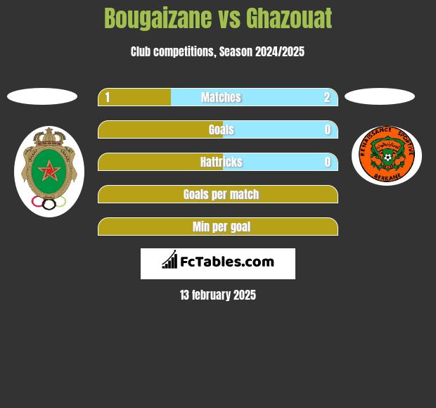 Bougaizane vs Ghazouat h2h player stats