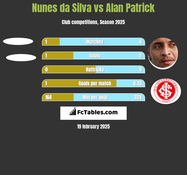 Nunes da Silva vs Alan Patrick h2h player stats