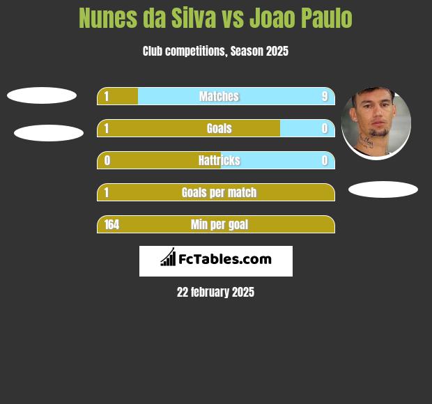 Nunes da Silva vs Joao Paulo h2h player stats