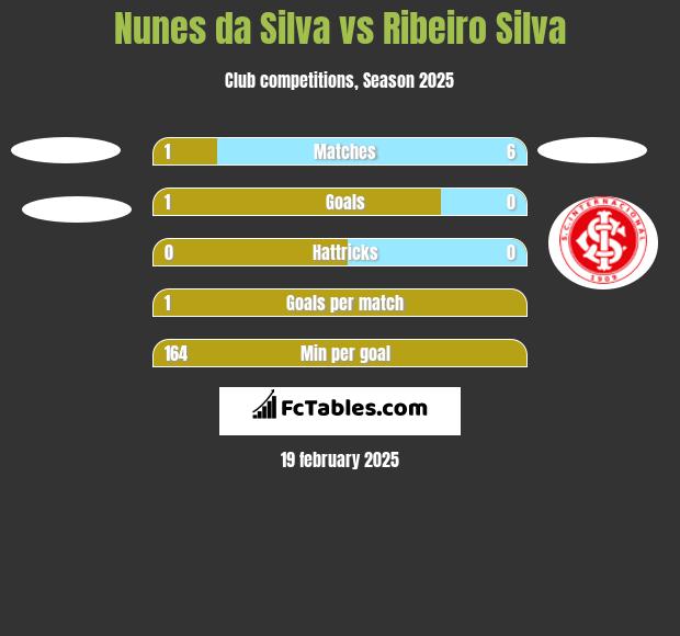 Nunes da Silva vs Ribeiro Silva h2h player stats