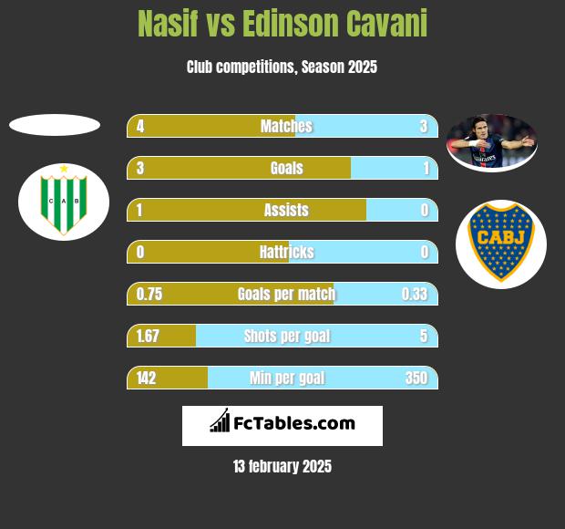 Nasif vs Edinson Cavani h2h player stats