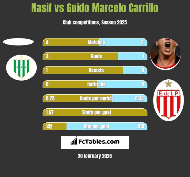 Nasif vs Guido Marcelo Carrillo h2h player stats