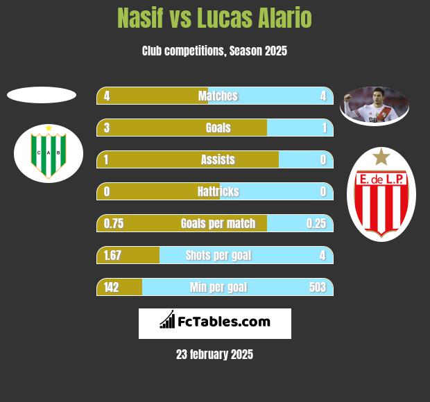 Nasif vs Lucas Alario h2h player stats