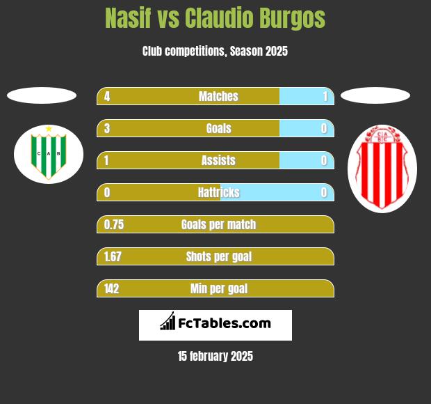 Nasif vs Claudio Burgos h2h player stats