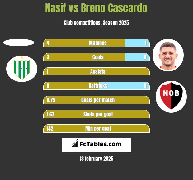 Nasif vs Breno Cascardo h2h player stats