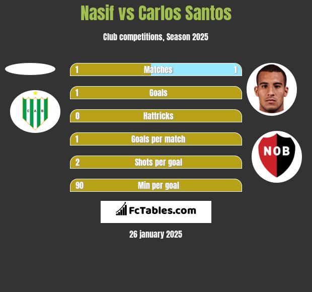 Nasif vs Carlos Santos h2h player stats