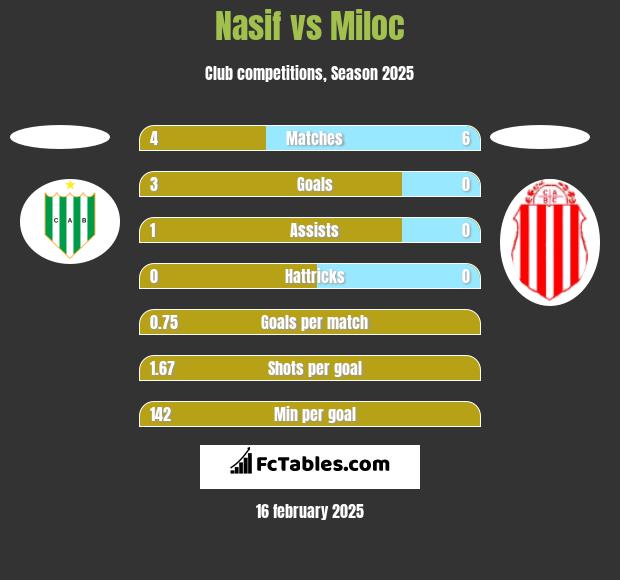 Nasif vs Miloc h2h player stats